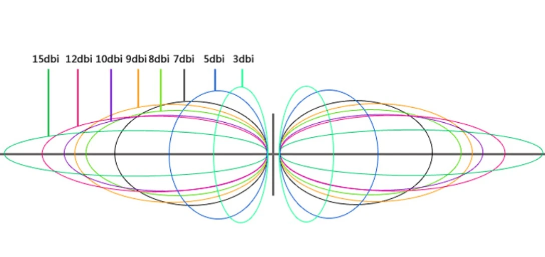 Antenna Gain