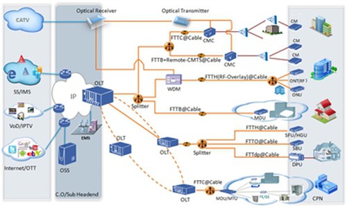 Softel 2025 Digital TV Headend + kattava FTTH-sovellus