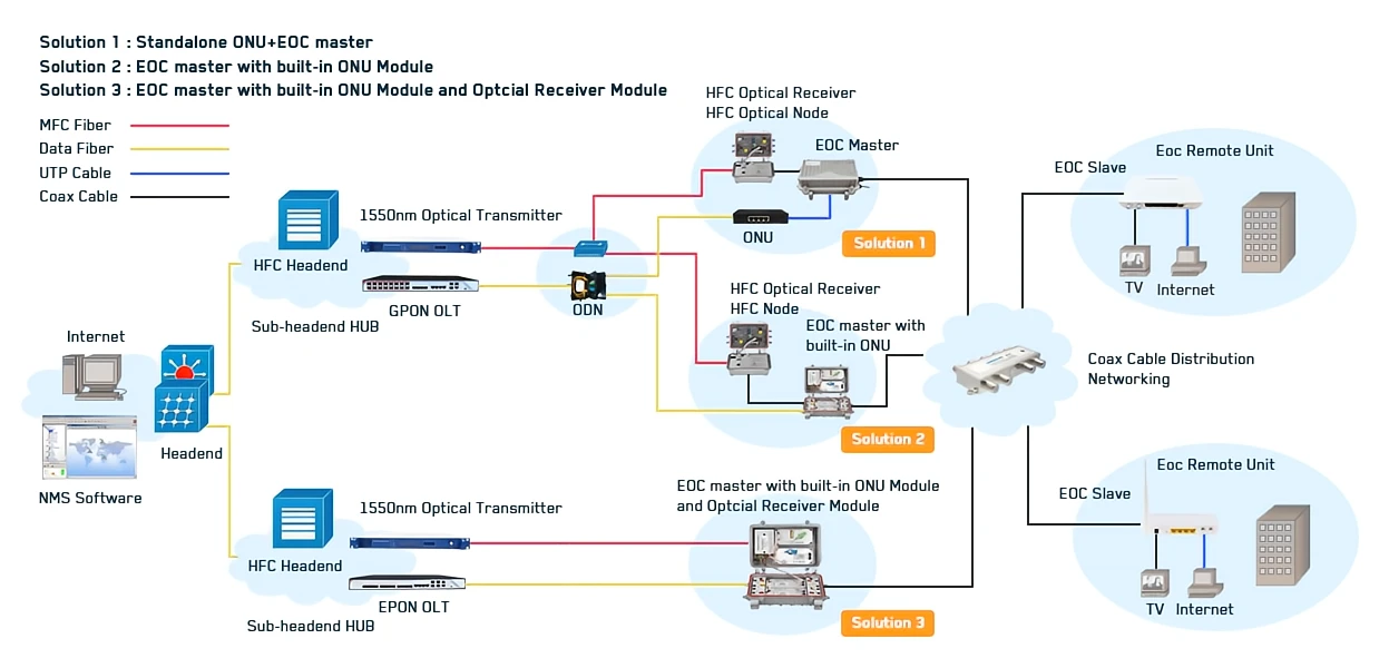 GPONEOC Solution GPONEOC Solution